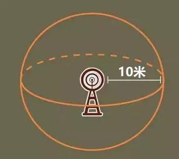 如果按照球面来算，距离10米，能形成的球面面积是4πR2，等于1256平方米。