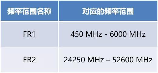 5G����������Ƶ�η�Χ